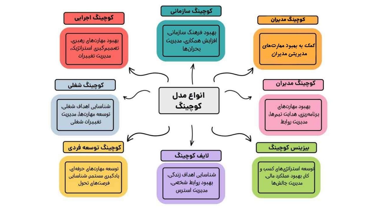 معرفی انواع کوچینگ 1 انواع مدل های کوچینگ