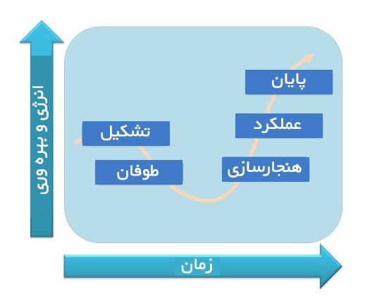 مدل توسعه تیم