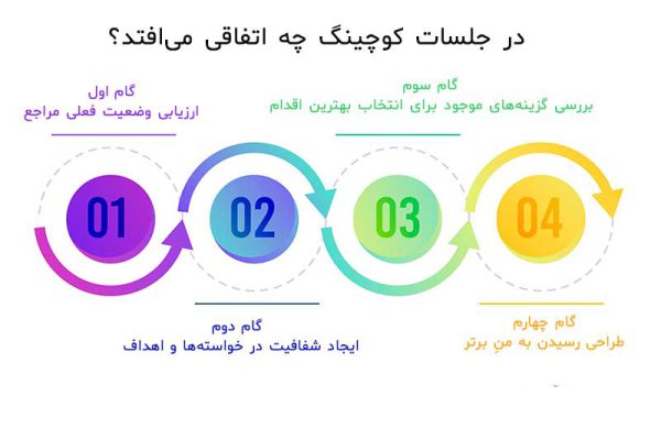 جلسات کوچینگ چگونه برگزار میشوند؟ 2 مهارت حضور در جلسه کوچینگ