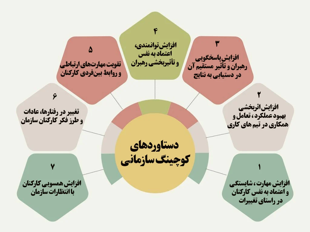 انواع کوچینگ سازمانی