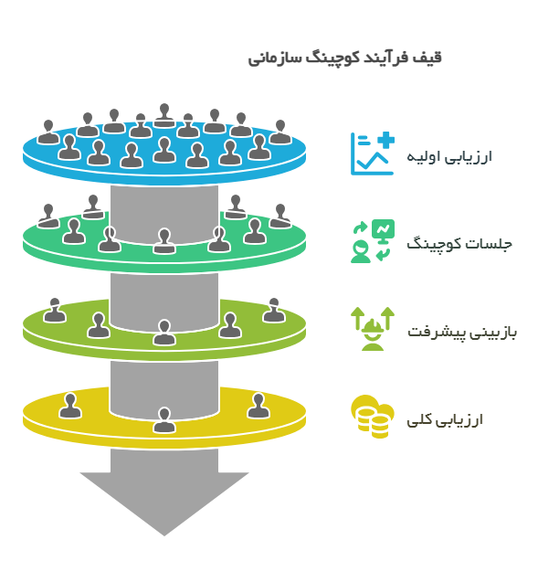 جلسات کوچینگ سازمانی 4 جلسات کوچینگ سازمانی