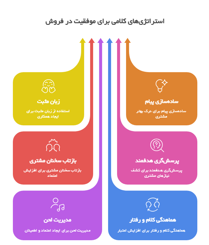 راهنمای کامل مذاکره فروش 3 تکنیک کلامی در فروش